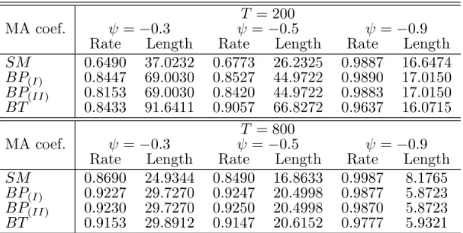 Table 1.3: ARMA(1,1) errors T = 200