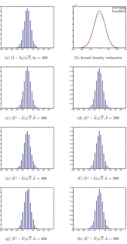 Figure 1.2: i.i.d. error, T = 800 −5000 −400 −300 −200 −100 0 100 200 300 4000.020.040.060.080.10.120.140.160.18 (a) (ˆ k − k 0 ) √ T , k 0 = 400 −3000 −200 −100 0 100 200 3001234567x 10−3LimitingFinite
