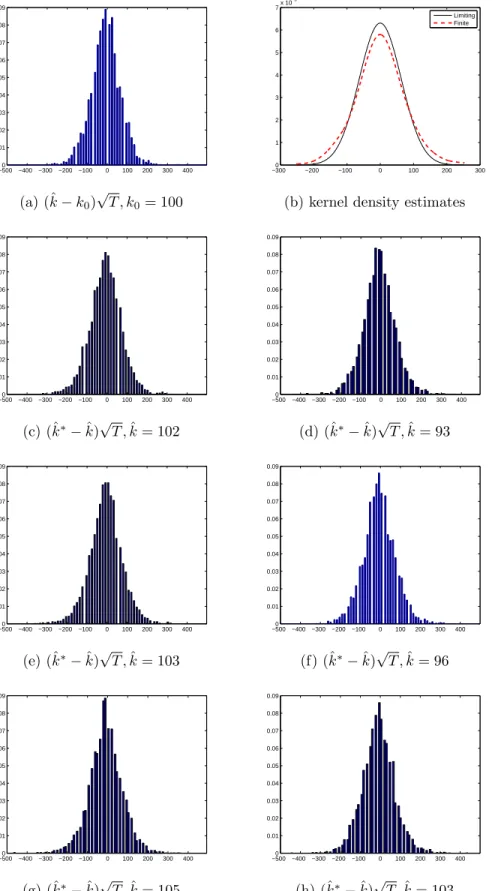 Figure 1.3: AR(1) error, φ 1 = 0, T = 200 −5000 −400 −300 −200 −100 0 100 200 300 4000.010.020.030.040.050.060.070.080.09 (a) (ˆ k − k 0 ) √ T , k 0 = 100 −3000 −200 −100 0 100 200 3001234567x 10−3LimitingFinite