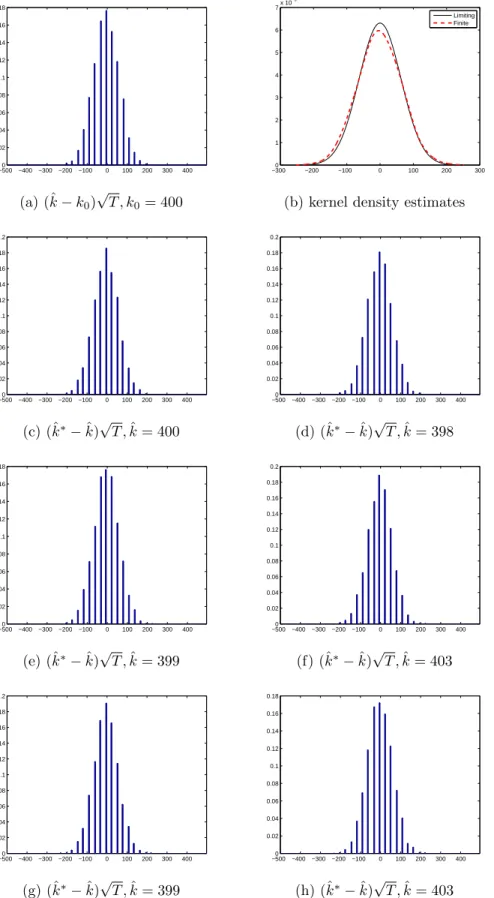 Figure 1.4: AR(1) error, φ 1 = 0, T = 800 −5000 −400 −300 −200 −100 0 100 200 300 4000.020.040.060.080.10.120.140.160.18 (a) (ˆ k − k 0 ) √ T , k 0 = 400 −3000 −200 −100 0 100 200 3001234567x 10−3LimitingFinite