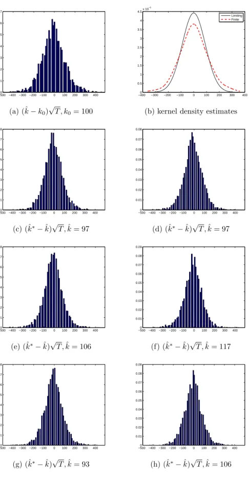 Figure 1.5: AR(1) error, φ 1 = 0.3, T = 200 −5000 −400 −300 −200 −100 0 100 200 300 4000.010.020.030.040.050.060.07 (a) (ˆ k − k 0 ) √ T , k 0 = 100 −4000 −300 −200 −100 0 100 200 300 4000.511.522.533.544.5x 10−3LimitingFinite