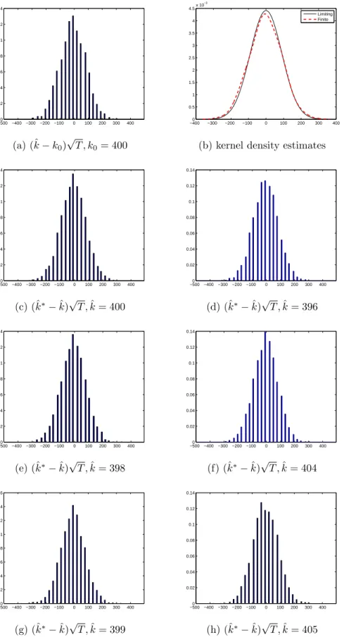 Figure 1.6: AR(1) error, φ 1 = 0.3, T = 800 −5000 −400 −300 −200 −100 0 100 200 300 4000.020.040.060.080.10.120.14 (a) (ˆ k − k 0 ) √ T , k 0 = 400 −4000 −300 −200 −100 0 100 200 300 4000.511.522.533.544.5x 10−3LimitingFinite