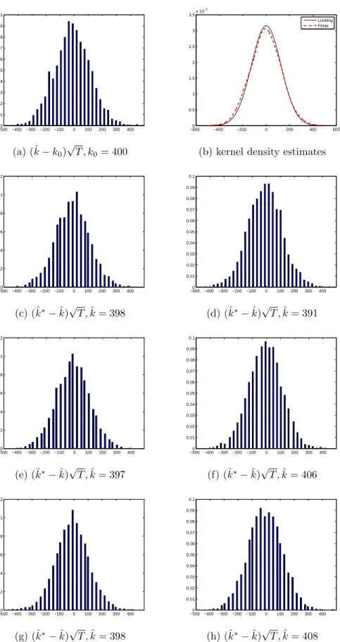 Figure 1.8: AR(1) error, φ 1 = 0.5, T = 800 −5000 −400 −300 −200 −100 0 100 200 300 4000.010.020.030.040.050.060.070.080.090.1 (a) (ˆ k − k 0 ) √ T , k 0 = 400 −6000 −400 −200 0 200 400 6000.511.522.533.5x 10−3LimitingFinite