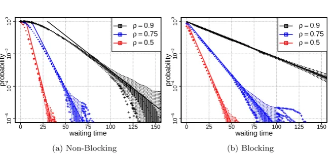 Fig. 3 Bounds on the waiting time distributions vs. simulations (renewal input): (a) thenon-blocking case (13) and (b) the blocking case (22)