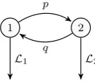Fig. 4 Markov modulating chain ck for the job interarrival times.