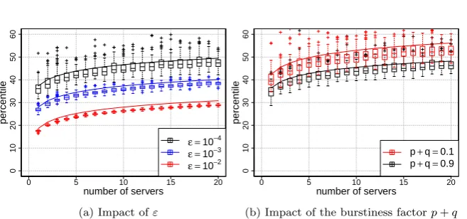 Fig. 5 The O(log N) scaling of waiting time percentiles wε for Markov modulated input(the non-blocking case (25))