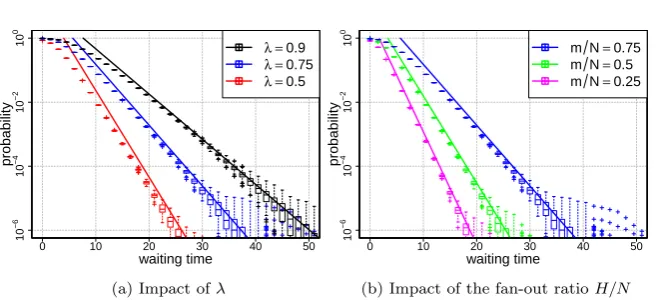 Fig. 8 Bounds on the waiting time distributions vs. simulation box-plots for renewal inputinclude 100 runs, each accounting for 10with random server mapping