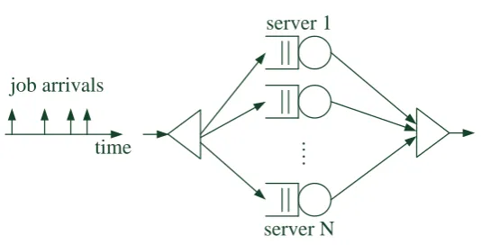 Fig. 2 A schematic Fork-Join queueing system with N parallel servers. An arriving job issplit into N tasks, one for each server