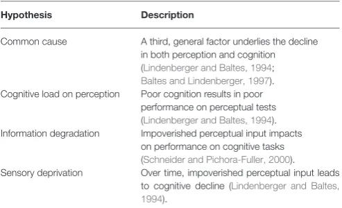 TABLE 1 | Proposed hypotheses for the link between perceptual andcognitive decline in old age.