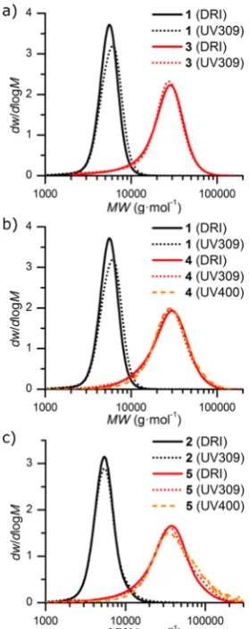 Figure 2. Molecular weight distributions obtained by SEC usingDTMA) ((diﬀerential refractive index (DRI) and UV (λabs = 309 or 400 nm)detectors for (a) P(tBA) (1) and P(TEGA)-b-P(tBA) (3), (b) P(tBA)1) and P(TEGA-co-DTMA)-b-P(tBA) (4), and (c) P(tBA-co-2) and P(TEGA)-b-P(tBA-co-DTMA) (5).