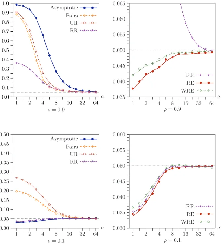 Figure 1. Rejection frequencies as functions of a for l − k = 11 and n = 400.