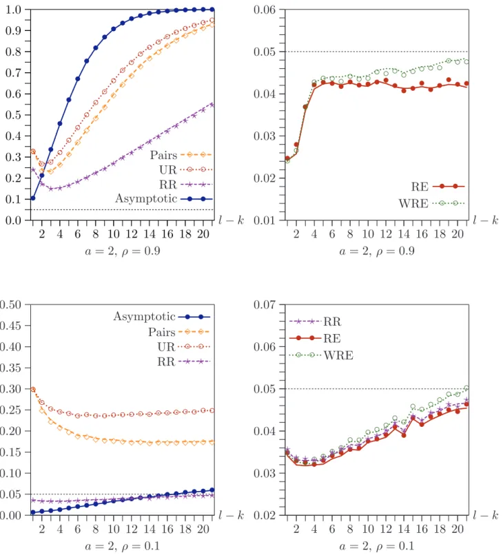 Figure 3. Rejection frequencies as functions of l − k for n = 400.