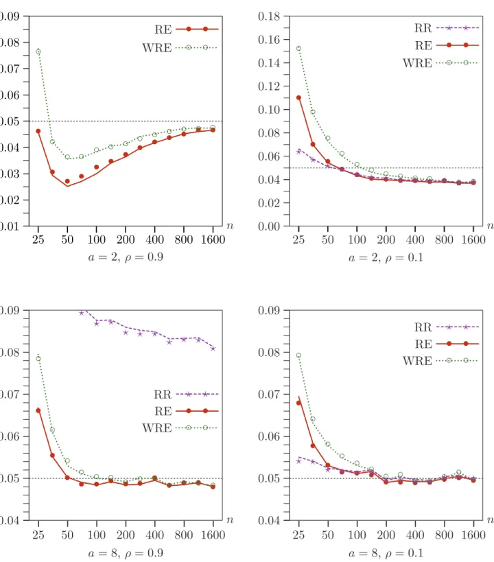 Figure 4. Rejection frequencies as functions of n for k − l = 11.
