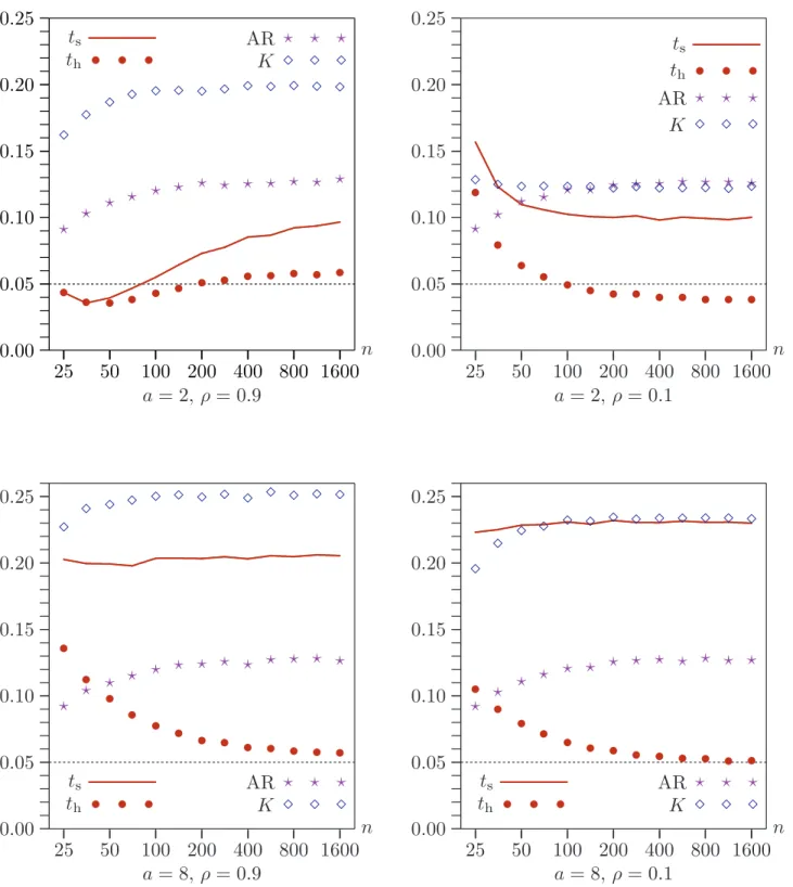 Figure 8. Rejection frequencies for RE bootstrap tests as functions of n for k − l = 11 when disturbances are heteroskedastic.