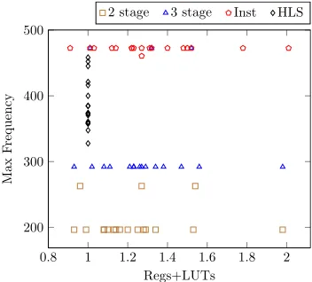 Fig. 9: DSP48E1 primitive sub-block utilisation.