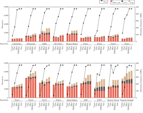 TABLE IV: Pipeline depth for Pipe and other approaches(Comb/HLS/Inst DSPRTL).