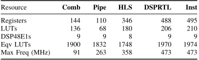 TABLE VI: Resource usage and frequency for color saturationcorrection case study.