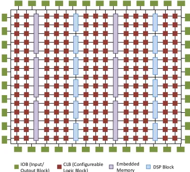 Fig. 1: Modern Xilinx FPGA architecture, showing differentbasic components.