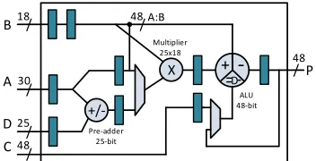 Fig. 2: Structure of the Xilinx DSP48E1 primitive.