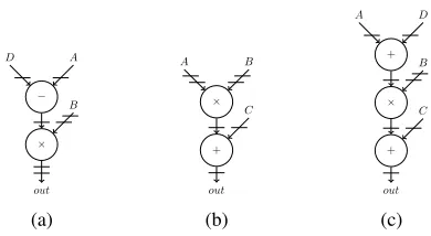 Fig. 3: DSP48E1 conﬁguration dataﬂow graphs for expressions(a) (D − A)×B, (b) C + (A×B), and (c) C + ((D + A)×B),where horizontal lines are registers.