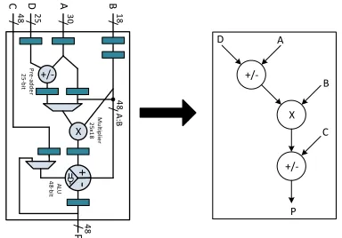 Fig. 4: Dataﬂow through the DSP48E1 primitive.