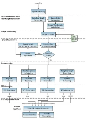 Fig. 6: Tool ﬂow for exploring DSP block mapping.