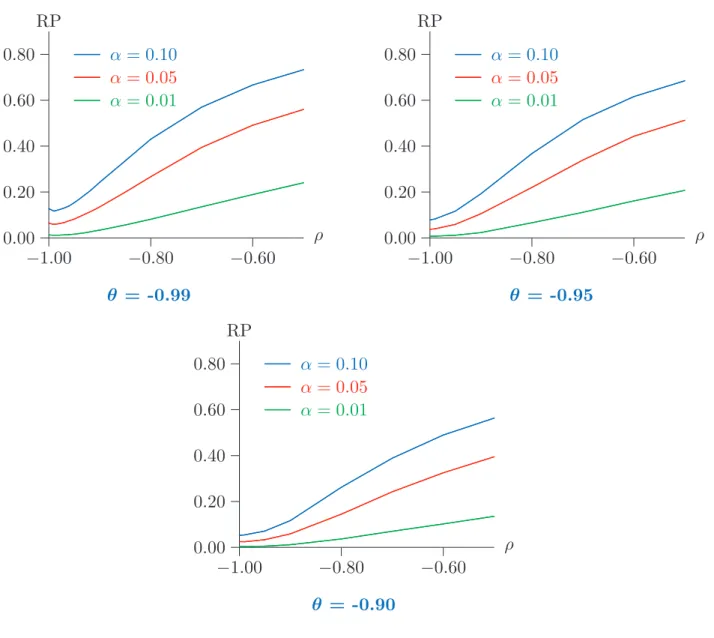 Figure 7: Power of the bootstrap test for n = 100