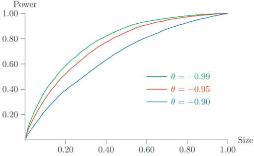 Figure 8 shows size-power curves, in which the rejection probability under three alternative DGPs is plotted as a function of the rejection probability under the limiting white-noise DGP