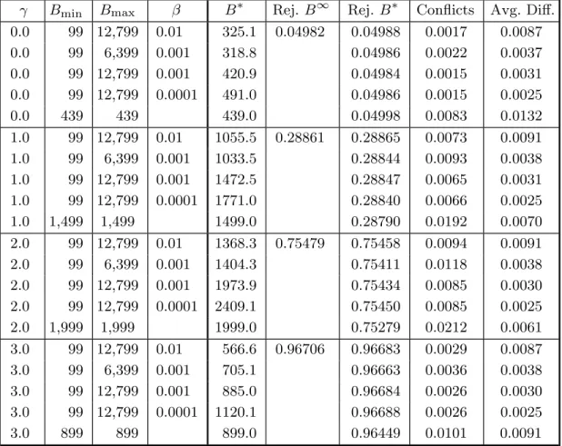 Table 1. Performance of Bootstrap Tests with B Chosen by Pretest