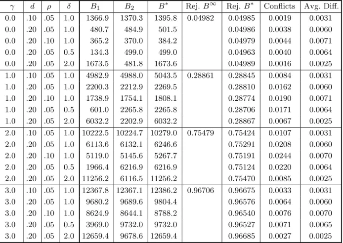 Table 2. Performance of Bootstrap Tests with B Chosen by A-B Procedure