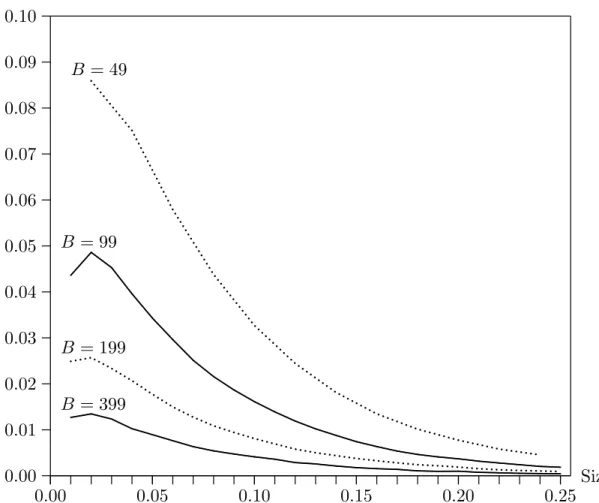 Figure 2. Power Loss from Bootstrapping, γ = 2.