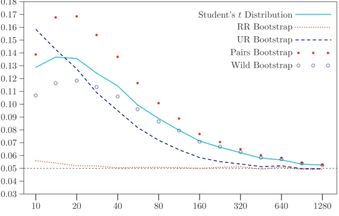 Figure 1. Rejection frequencies at .05 level: Ordinary t statistic and IID errors