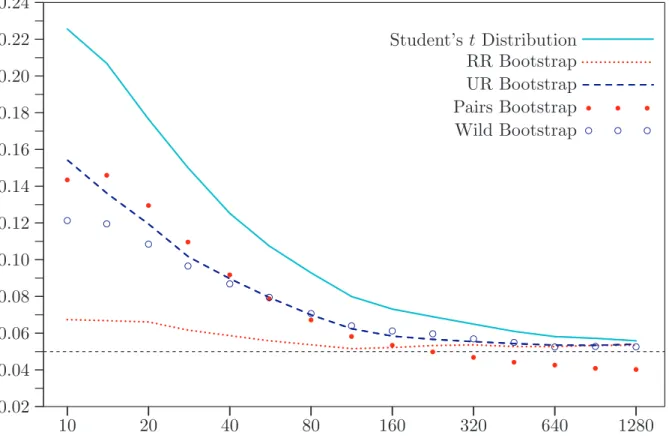 Figure 2. Rejection frequencies at .05 level: Hetero-robust t statistic and GARCH errors