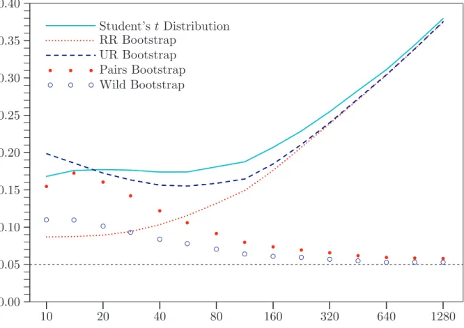 Figure 3. Rejection frequencies at .05 level: Ordinary t statistic and GARCH errors