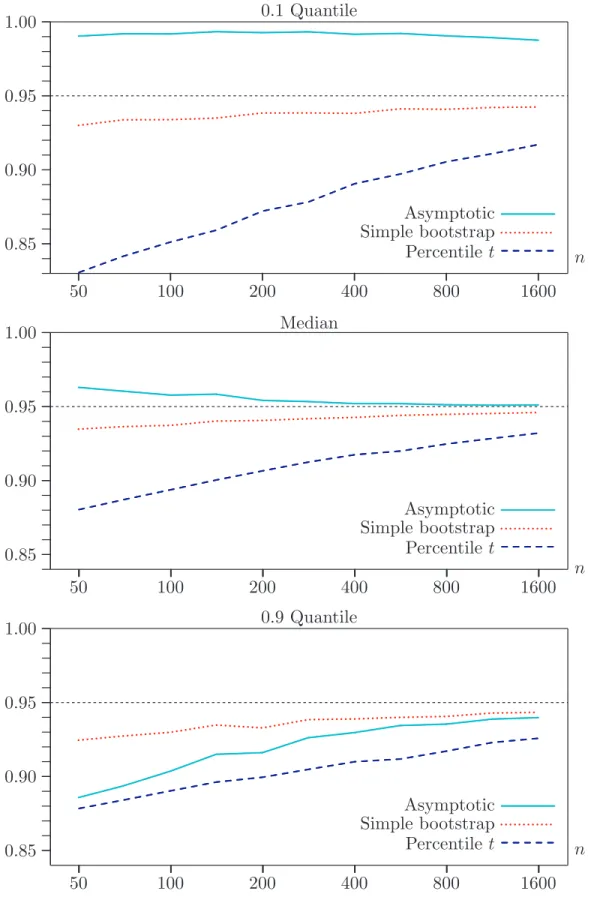 Figure 4. Coverage of three confidence intervals