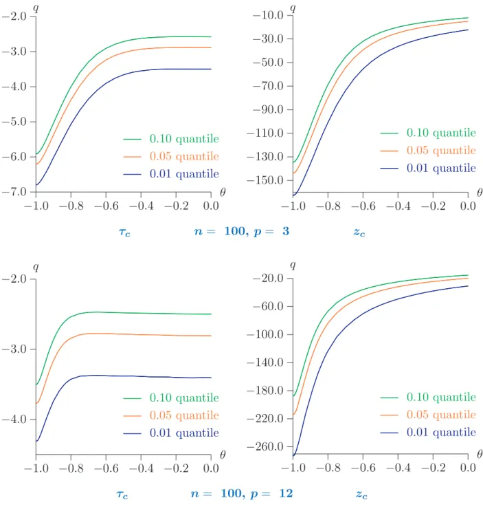 Figure 2: Critical value functions