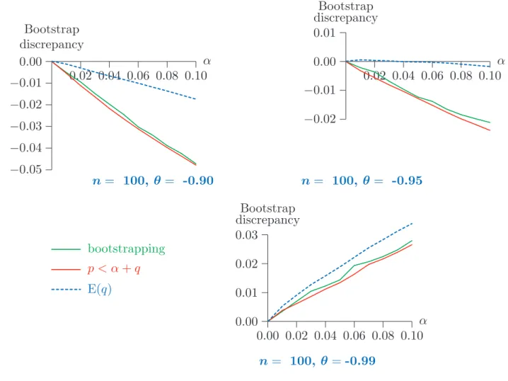 Figure 3: Bootstrap discrepancy; NLS estimation
