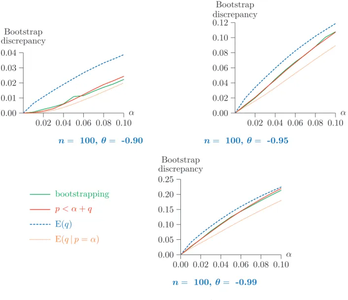 Figure 4: Bootstrap discrepancy; GZW2 estimation