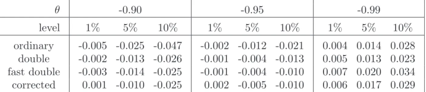 Table 1: Size distortions of bootstrap tests, n = 100