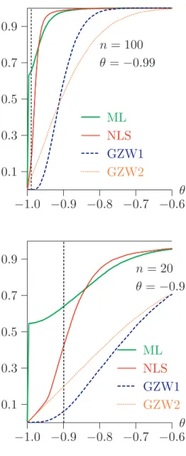 Figure 1: Comparison of MA(1) estimators