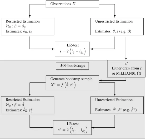 Figure 1: Bootstrap procedure for tests on the cointegration parameters