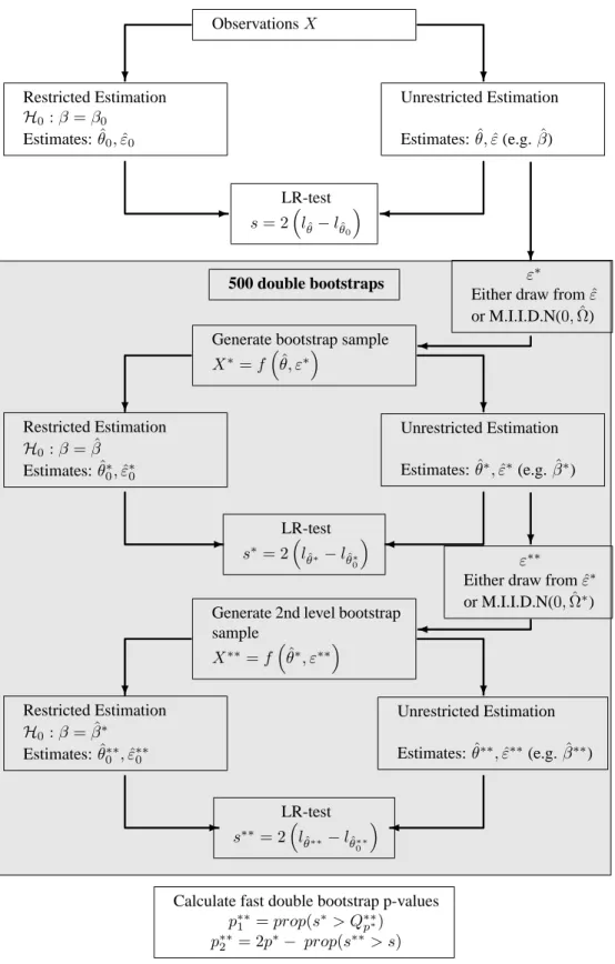 Figure 2: Fast Double Bootstrap procedure for tests on the cointegration parameters