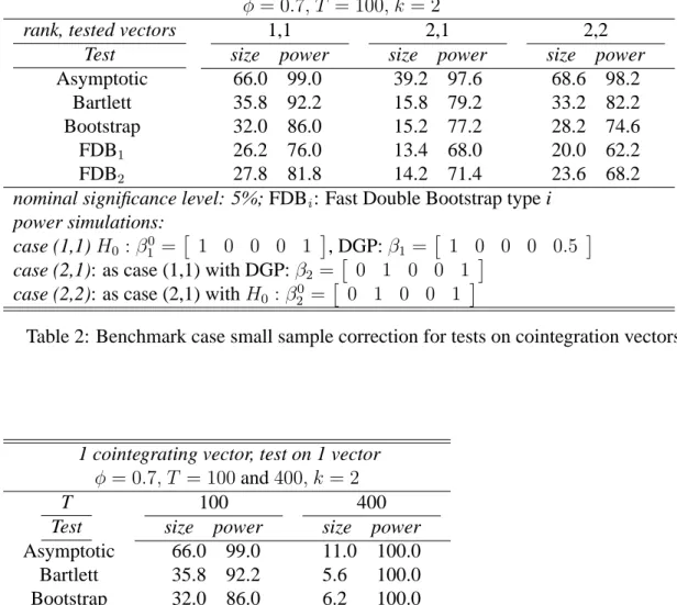 Table 2: Benchmark case small sample correction for tests on cointegration vectors