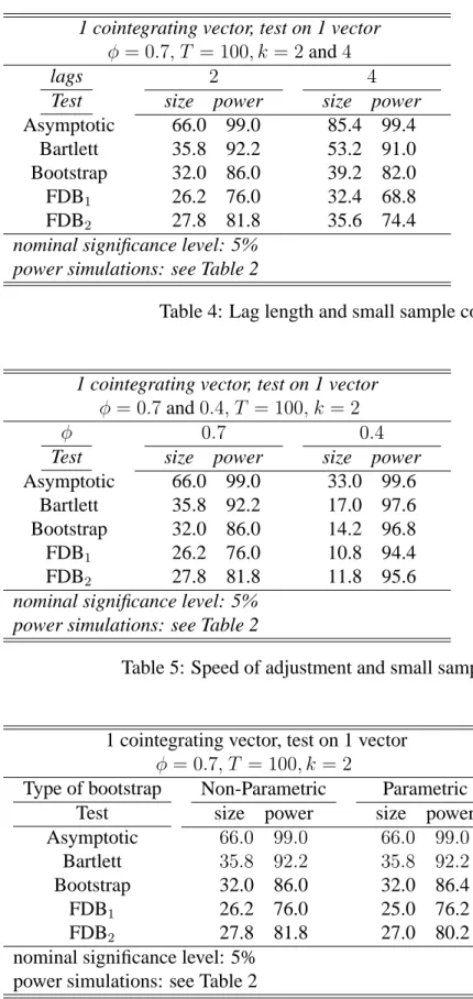 Table 5: Speed of adjustment and small sample corrections