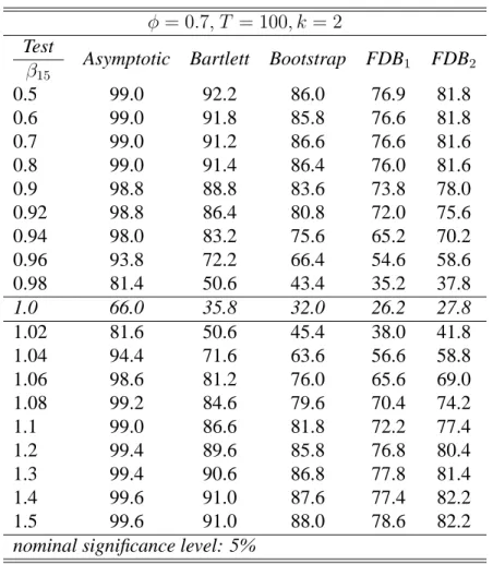 Table 7: Power curve based on unrestricted estimates