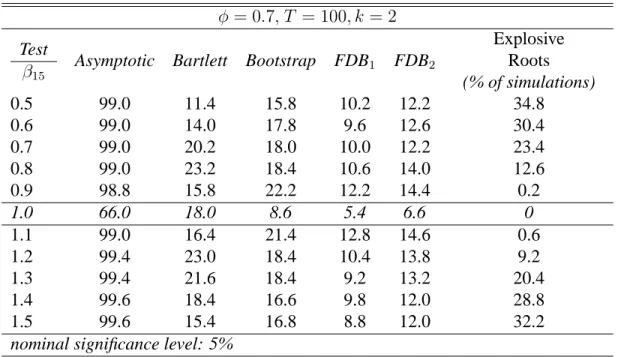 Table 8: Power curve based on restricted estimates