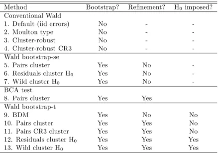 Table 1: Di¤erent Methods for Wald Test