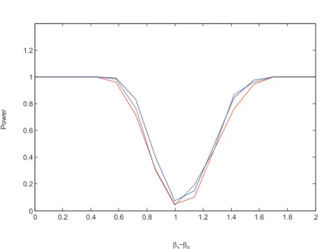 Figure 8.3: The empirical power of T LR , T BLR and T CLR with weak instruments and Laplace errors