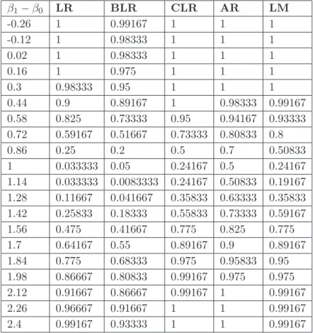 Table 3: Power - Weak instrumental variables and heteroskedastic noise. β 1 − β 0 LR BLR CLR AR LM -0.26 1 0.99167 1 1 1 -0.12 1 0.98333 1 1 1 0.02 1 0.98333 1 1 1 0.16 1 0.975 1 1 1 0.3 0.98333 0.95 1 1 1 0.44 0.9 0.89167 1 0.98333 0.99167 0.58 0.825 0.73