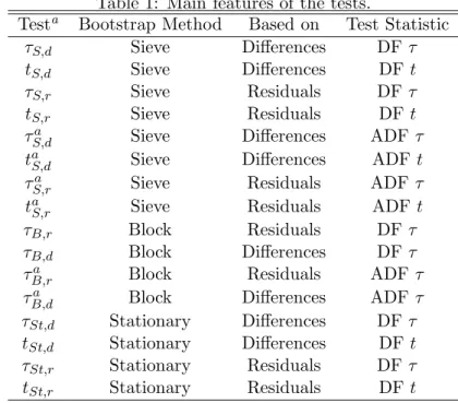 Table 1: Main features of the tests.